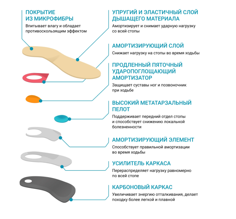 Стельки ортопедические AZ0441 ORTMANN, жесткие / каркасные купить в OrtoMir24